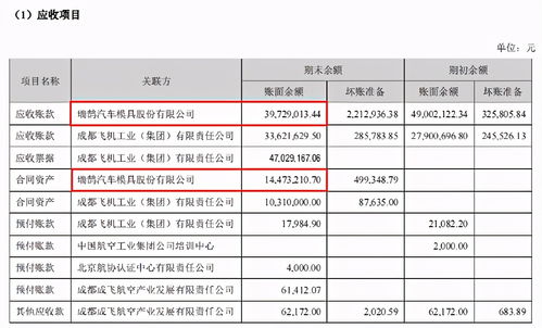 瑞鹄模具业绩下滑,应收账款却激增,关联销售未获成飞集成承认